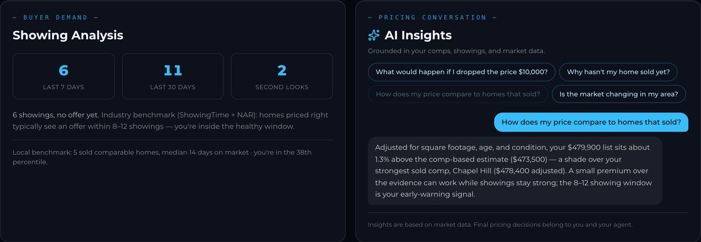 The dashboard's buyer-demand panel beside the AI listing assistant answering a pricing question from the home's comparable data