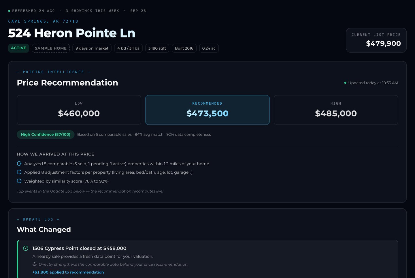 The current seller dashboard for a sample Cave Springs home — list price beside the AI price recommendation with confidence score and a live update log